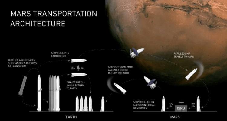 NASA вместе с SpaceX создадут заправочную станцию на орбите Земли