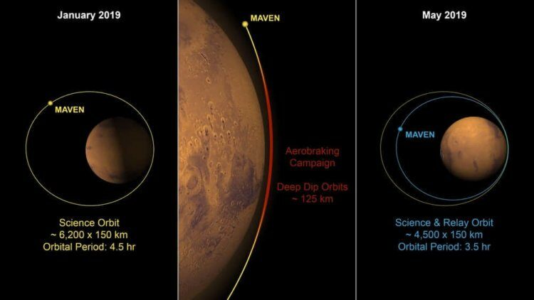 Чем займется марсианский спутник MAVEN в 2020 году?